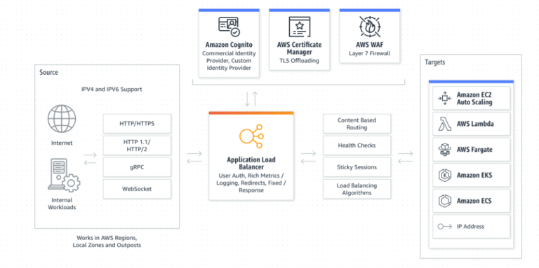 ALB vs NLB: AWS Load Balancers Compared - Modern Technologist