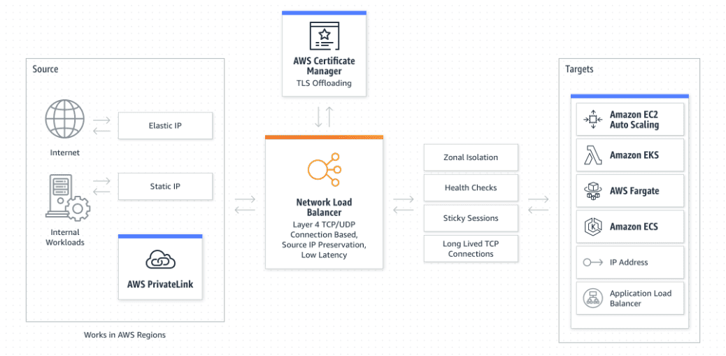 ALB vs NLB: AWS Load Balancers Compared - Modern Technologist